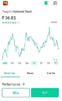 Groww Share Sell & Buy 2